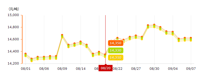 China aluminum price